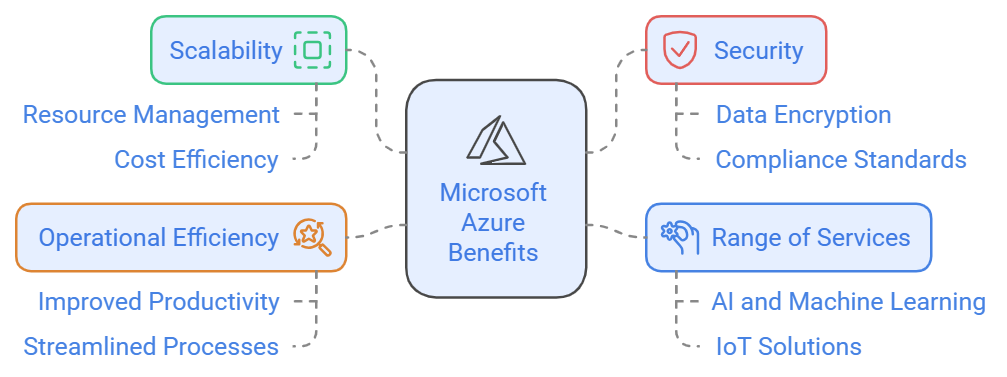 Microsoft Azure Benefits